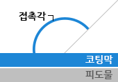 접촉각 설명